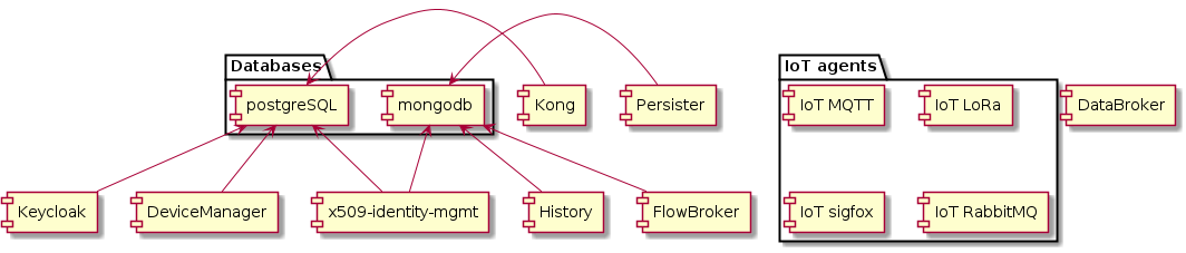 [Keycloak]
[DeviceManager]
[Persister]
[History]
[DataBroker]
[FlowBroker]
[x509-identity-mgmt]

package "Databases" {
  [mongodb]
  [postgreSQL]
}
package "IoT agents" {
  [IoT MQTT]
  [IoT LoRa]
  [IoT sigfox]
  [IoT RabbitMQ]
}

[postgreSQL] <-- [Keycloak]
[postgreSQL] <-- [DeviceManager]
[postgreSQL] <- [Kong]
[postgreSQL] <-- [x509-identity-mgmt]
[mongodb] <- [Persister]
[mongodb] <-- [FlowBroker]
[mongodb] <-- [History]
[mongodb] <-- [x509-identity-mgmt]